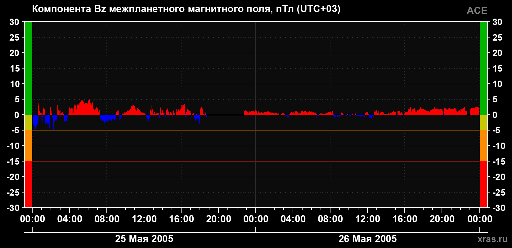 Компонента Bz магнитного поля солнечного ветра