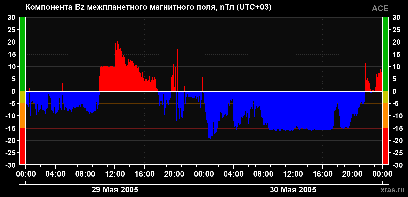Компонента Bz магнитного поля солнечного ветра