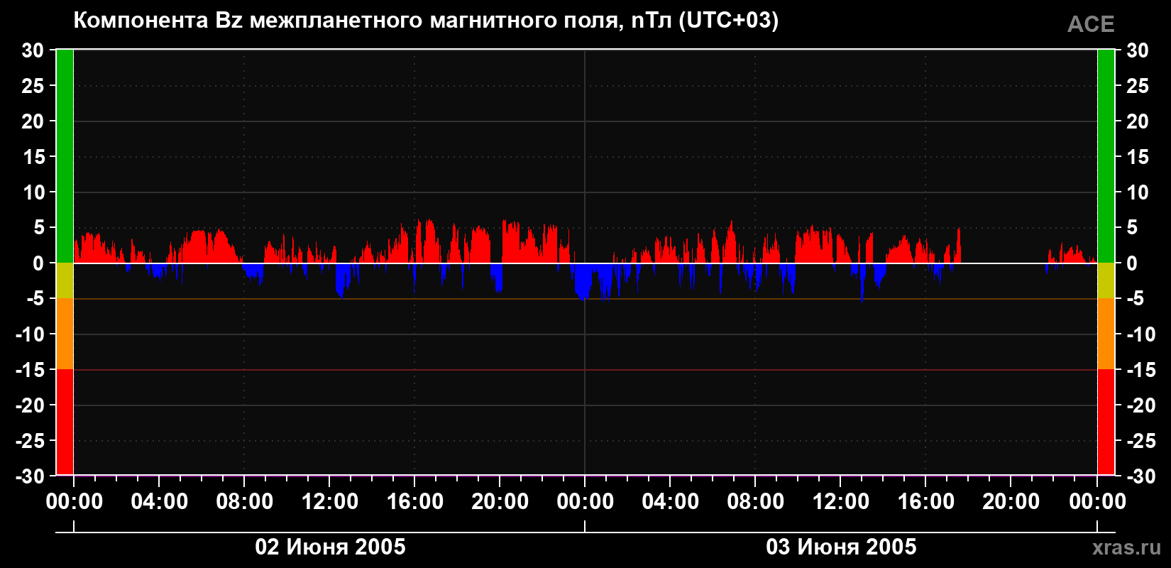 Компонента Bz магнитного поля солнечного ветра