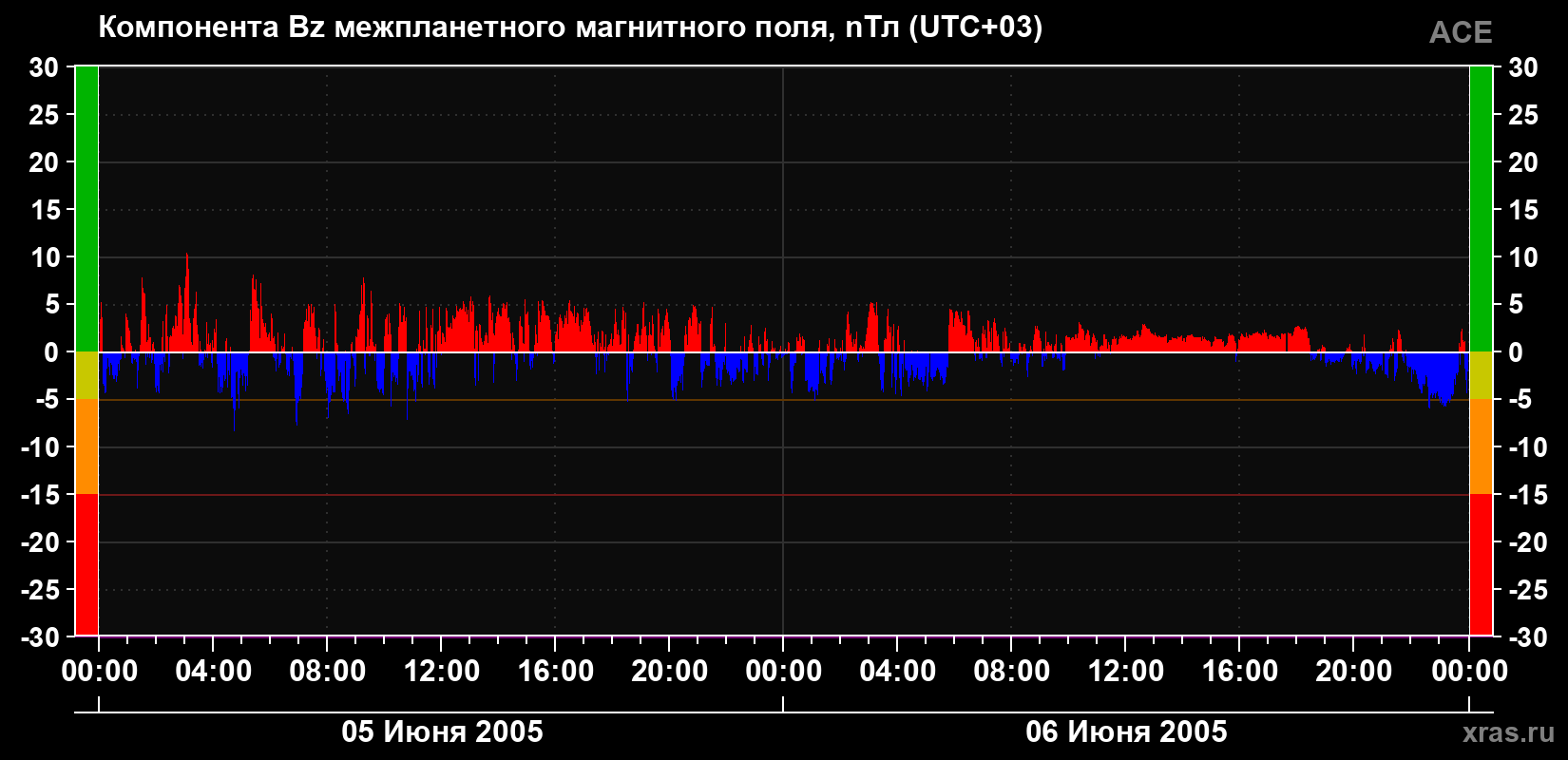 Компонента Bz магнитного поля солнечного ветра