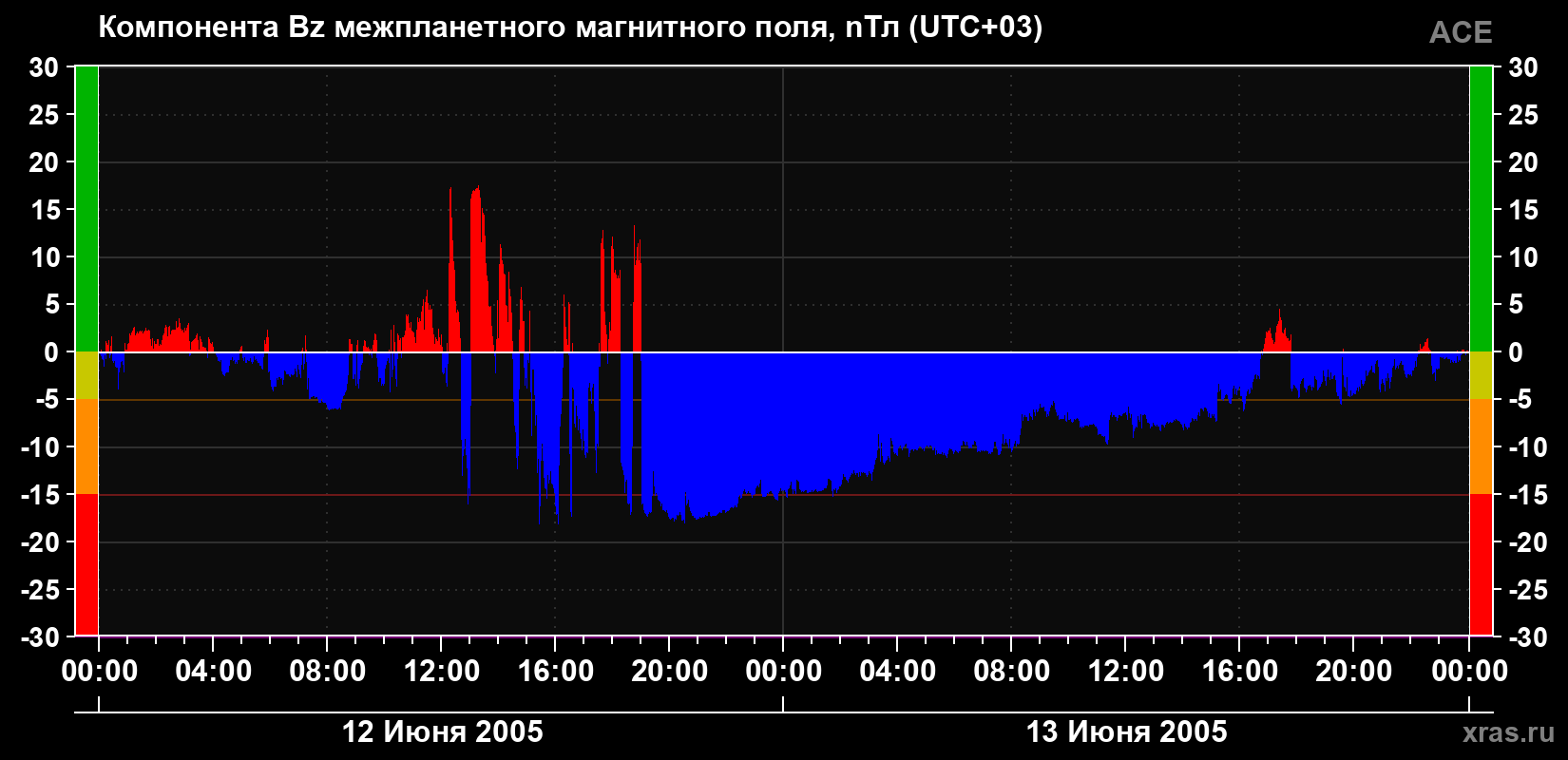 Компонента Bz магнитного поля солнечного ветра