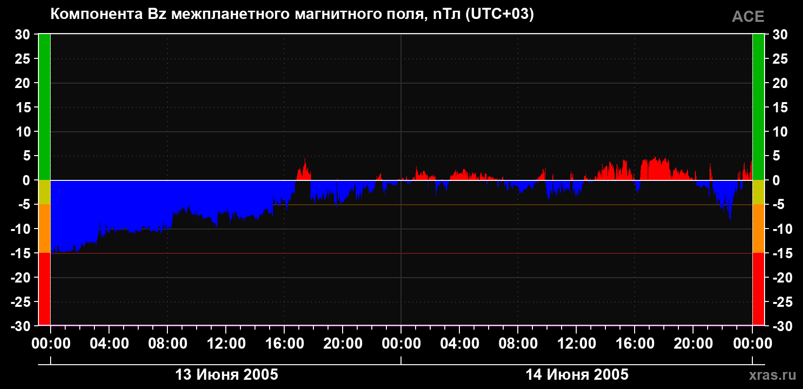 Компонента Bz магнитного поля солнечного ветра