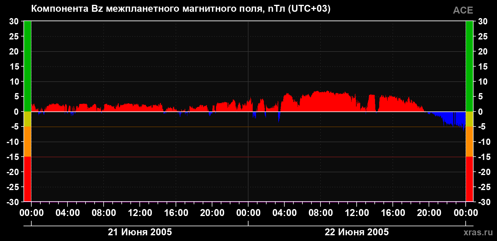 Компонента Bz магнитного поля солнечного ветра