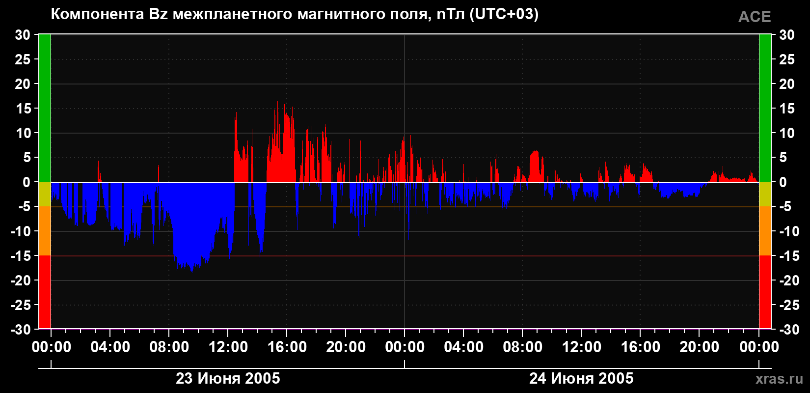 Компонента Bz магнитного поля солнечного ветра