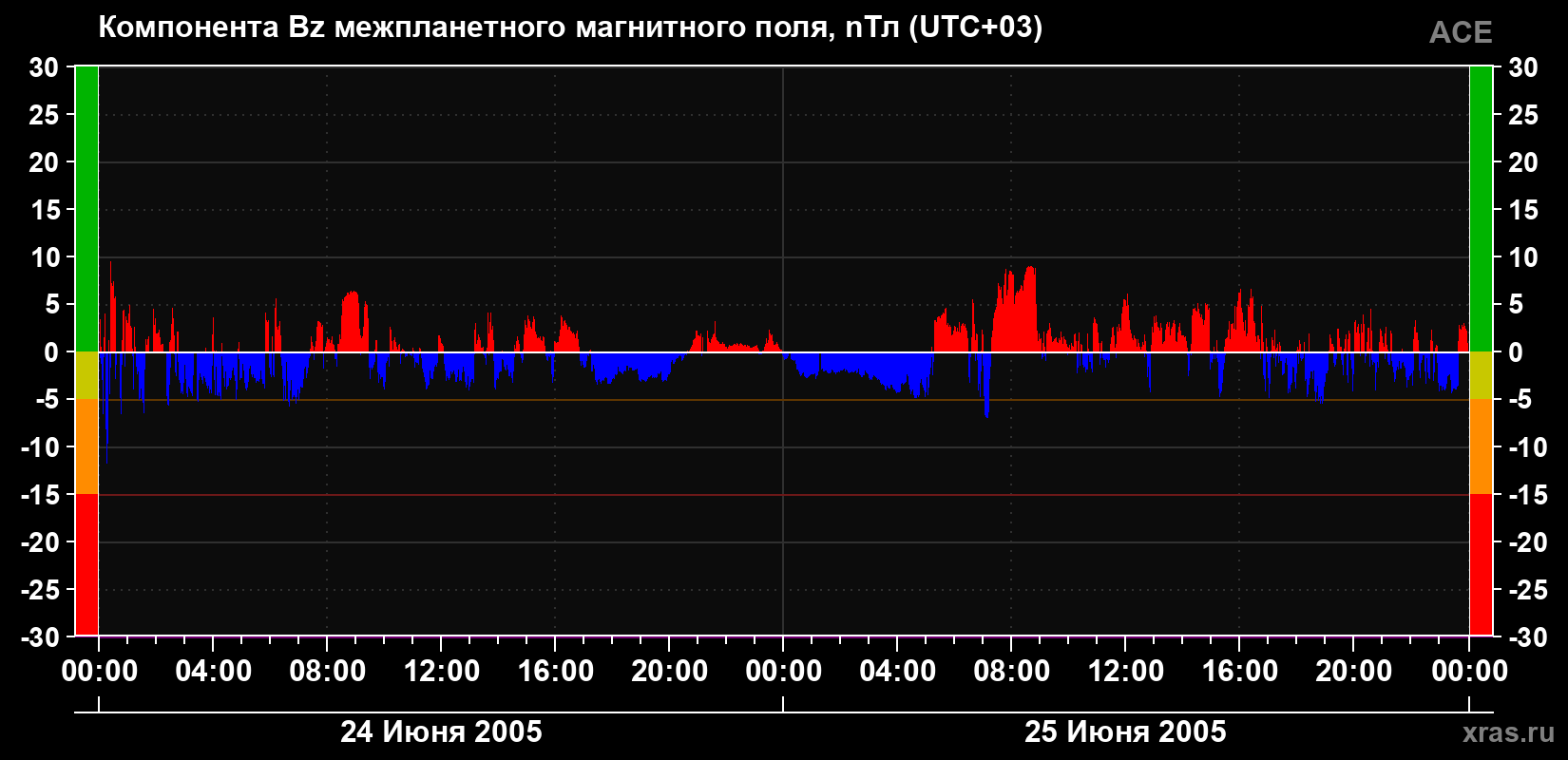 Компонента Bz магнитного поля солнечного ветра
