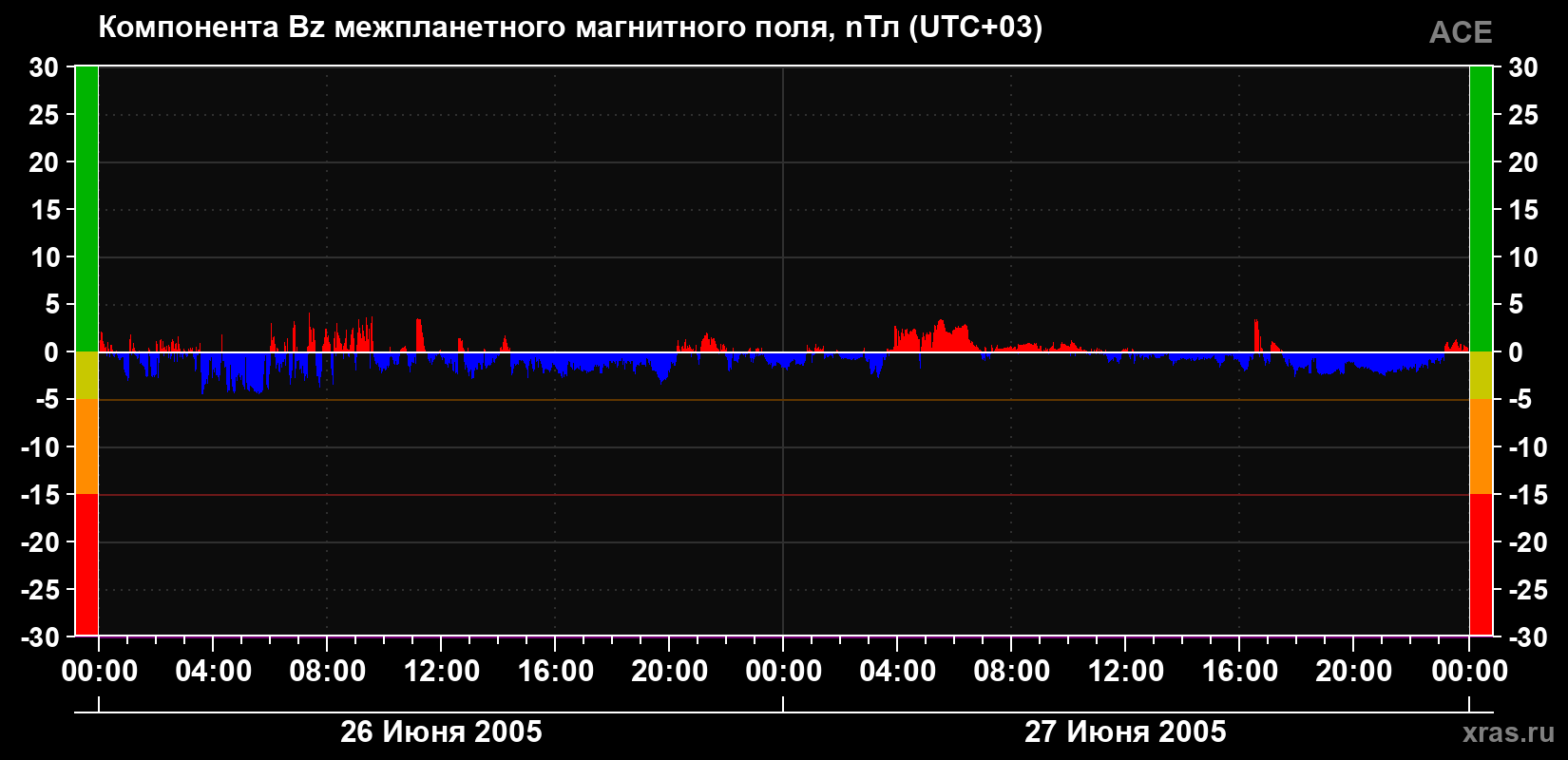 Компонента Bz магнитного поля солнечного ветра