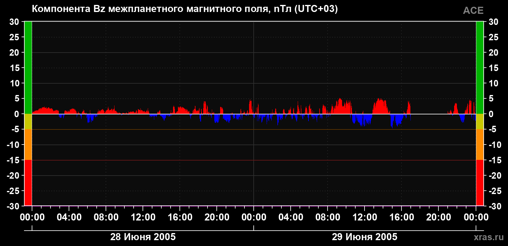 Компонента Bz магнитного поля солнечного ветра