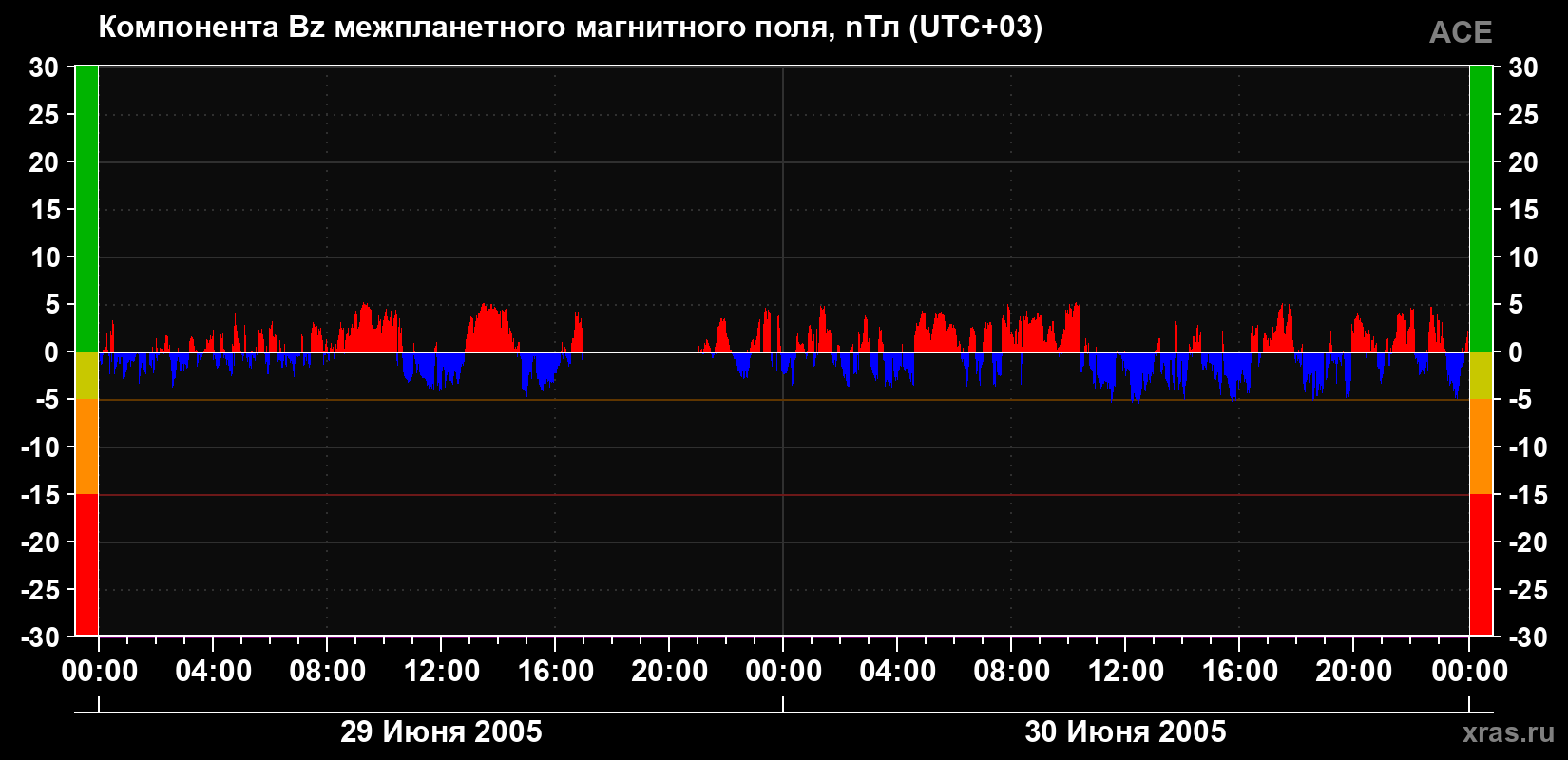 Компонента Bz магнитного поля солнечного ветра