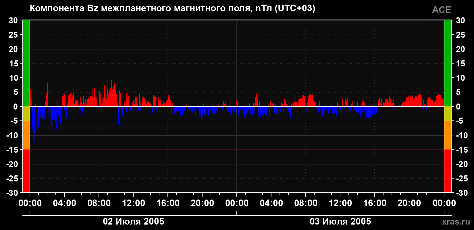 Компонента Bz магнитного поля солнечного ветра