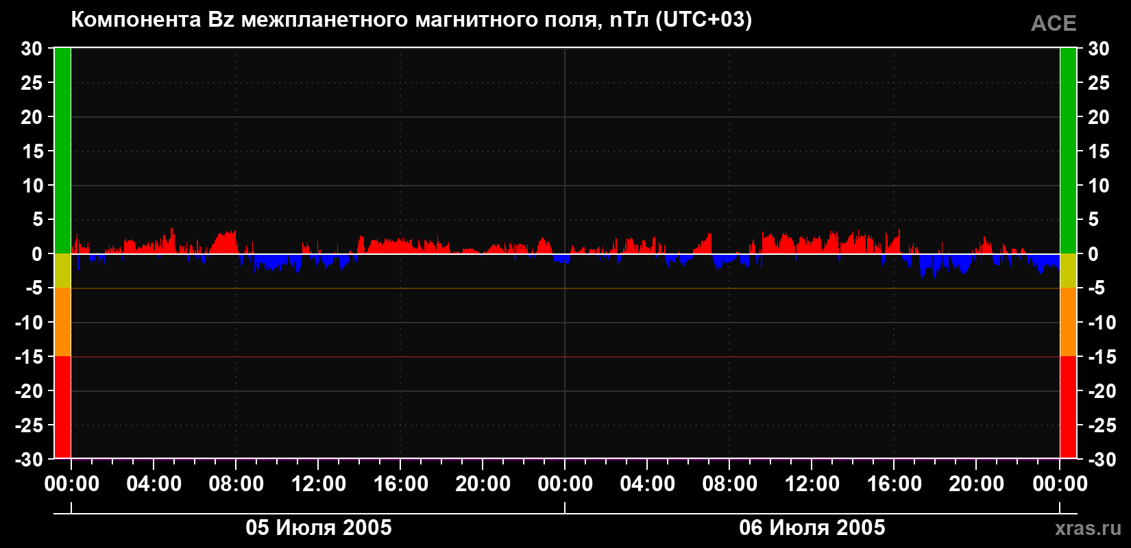 Компонента Bz магнитного поля солнечного ветра