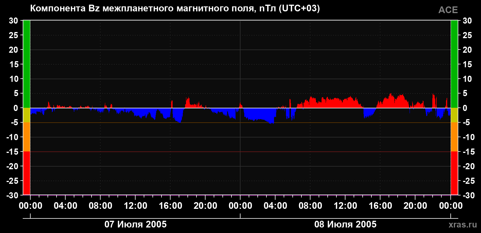 Компонента Bz магнитного поля солнечного ветра