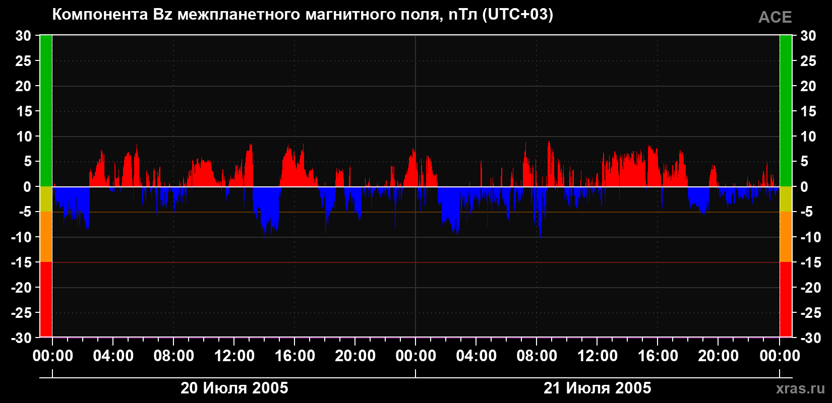 Компонента Bz магнитного поля солнечного ветра