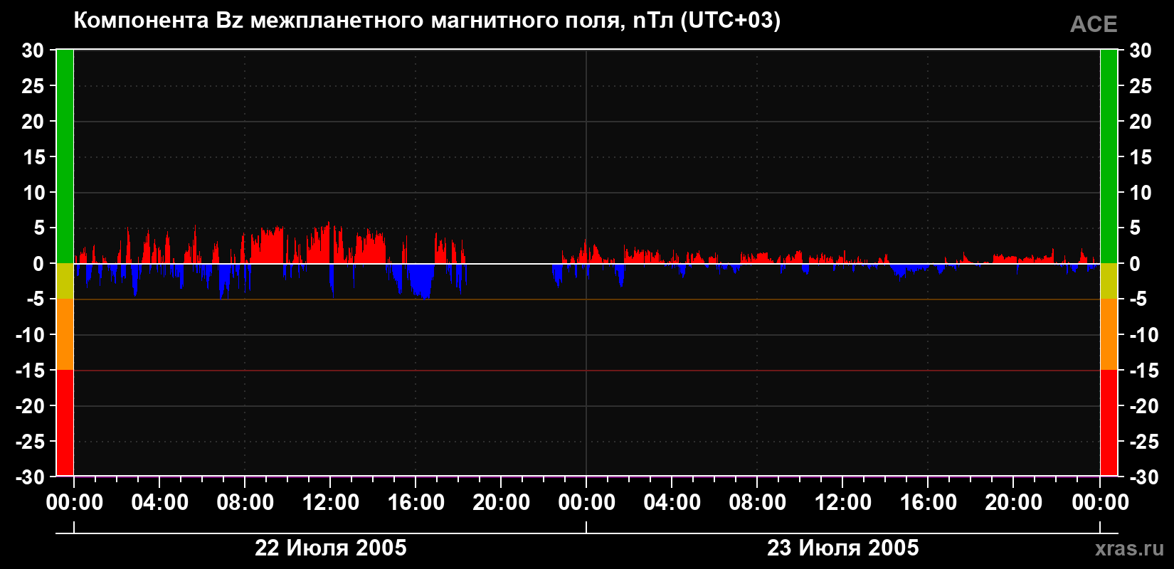 Компонента Bz магнитного поля солнечного ветра