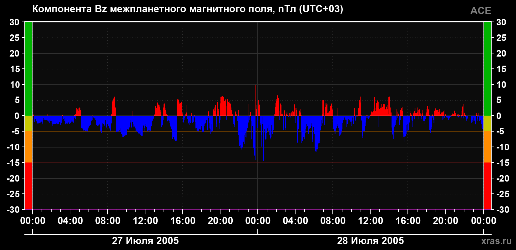 Компонента Bz магнитного поля солнечного ветра