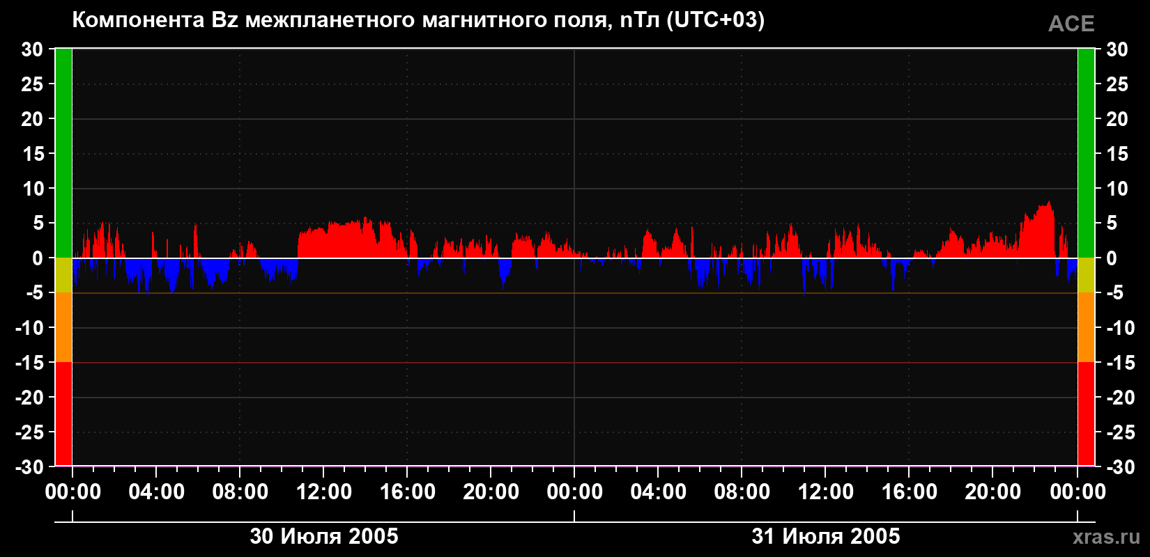 Компонента Bz магнитного поля солнечного ветра