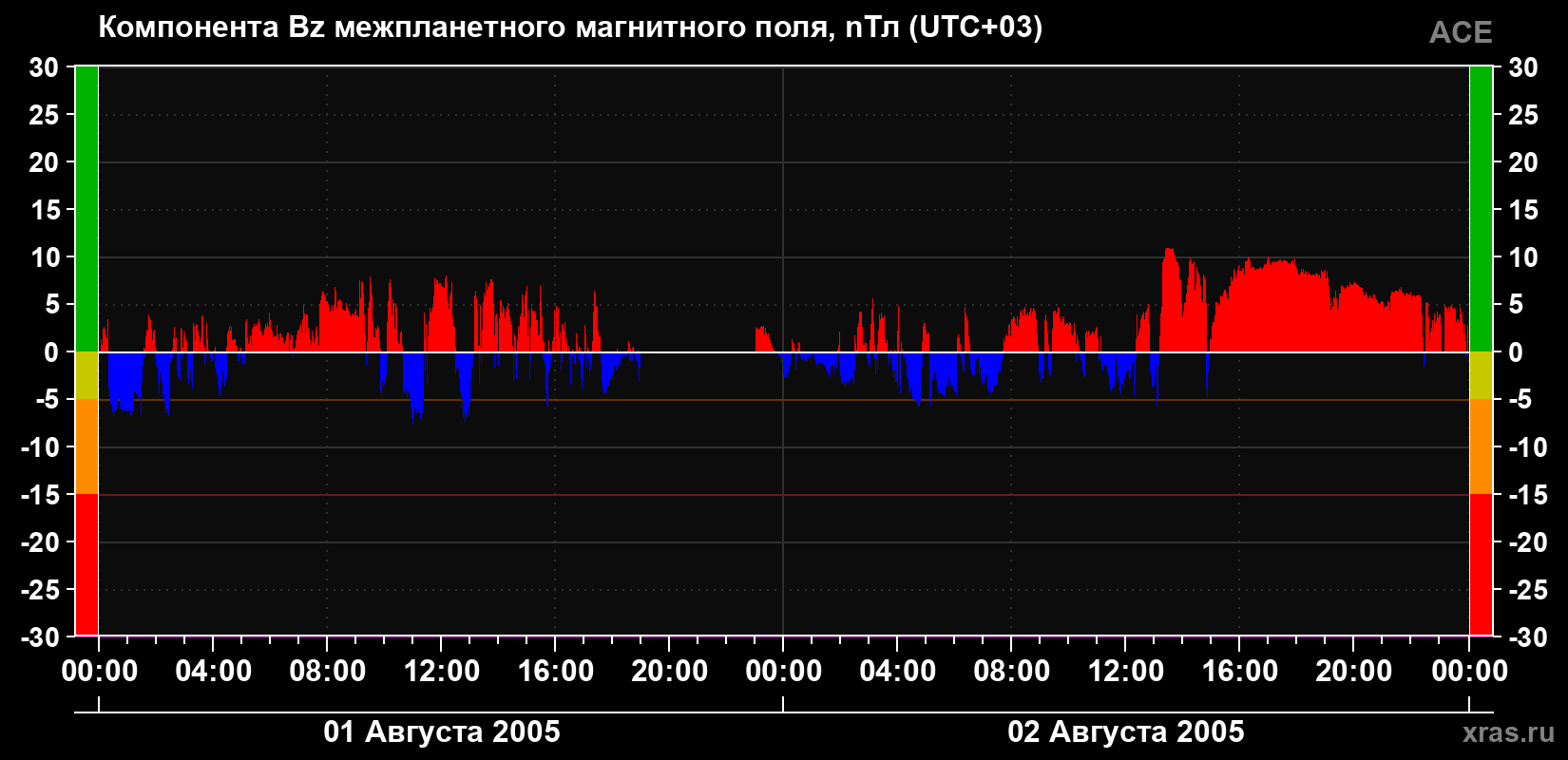 Компонента Bz магнитного поля солнечного ветра