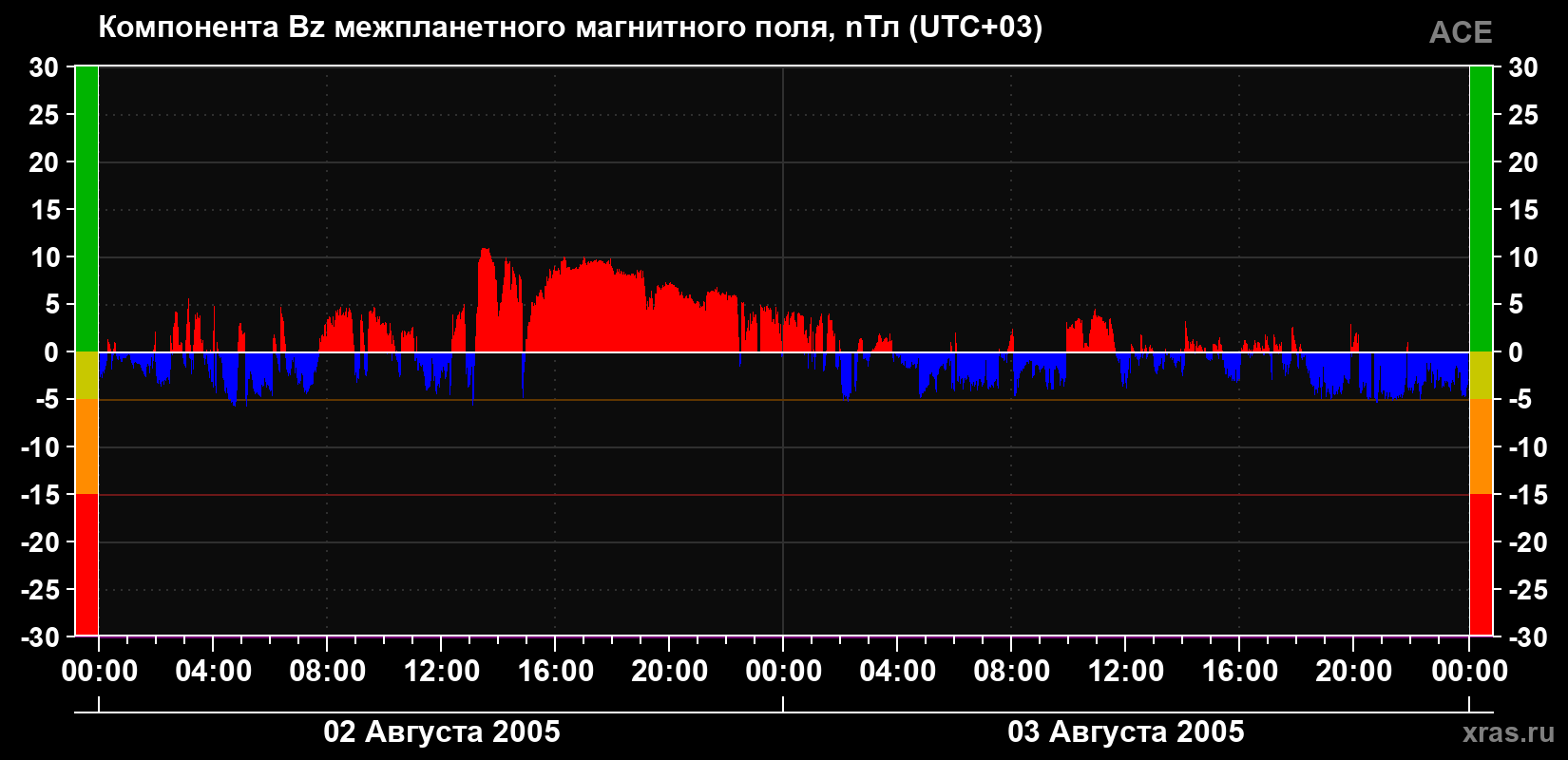 Компонента Bz магнитного поля солнечного ветра