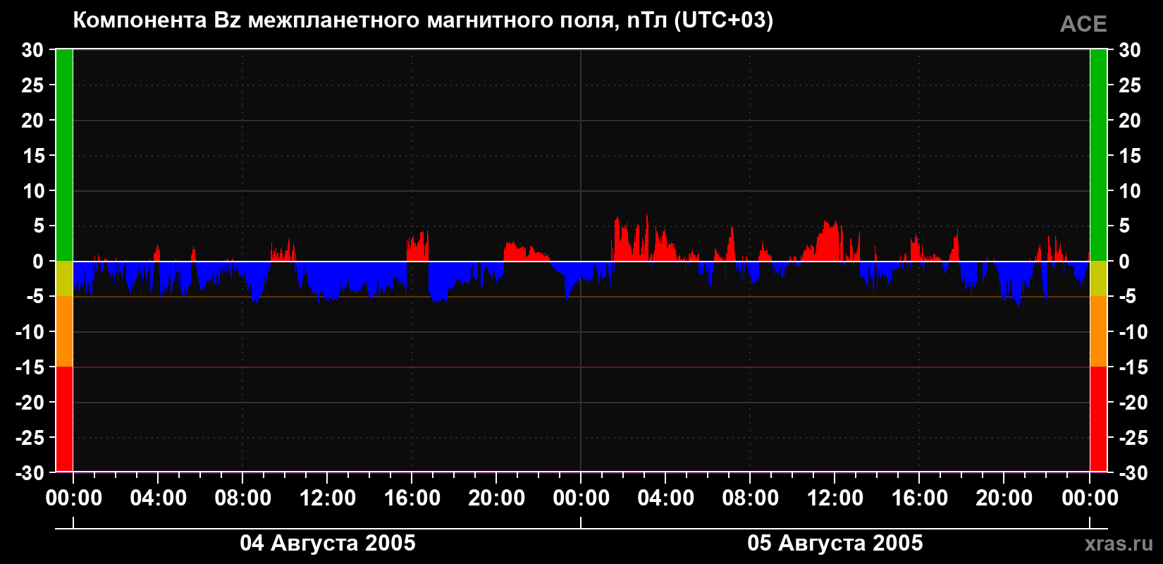 Компонента Bz магнитного поля солнечного ветра