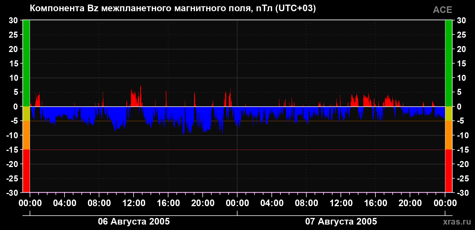 Компонента Bz магнитного поля солнечного ветра