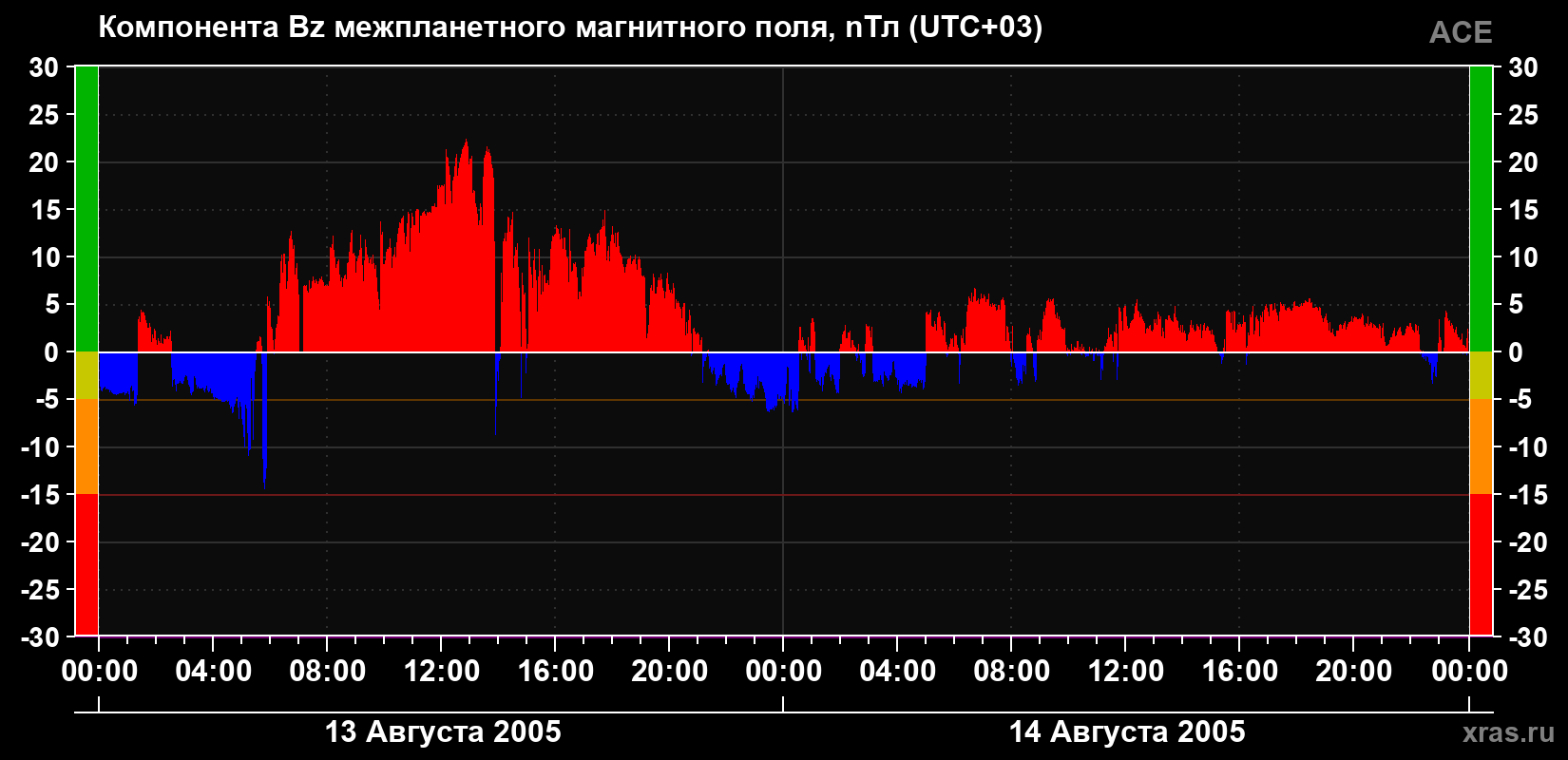 Компонента Bz магнитного поля солнечного ветра
