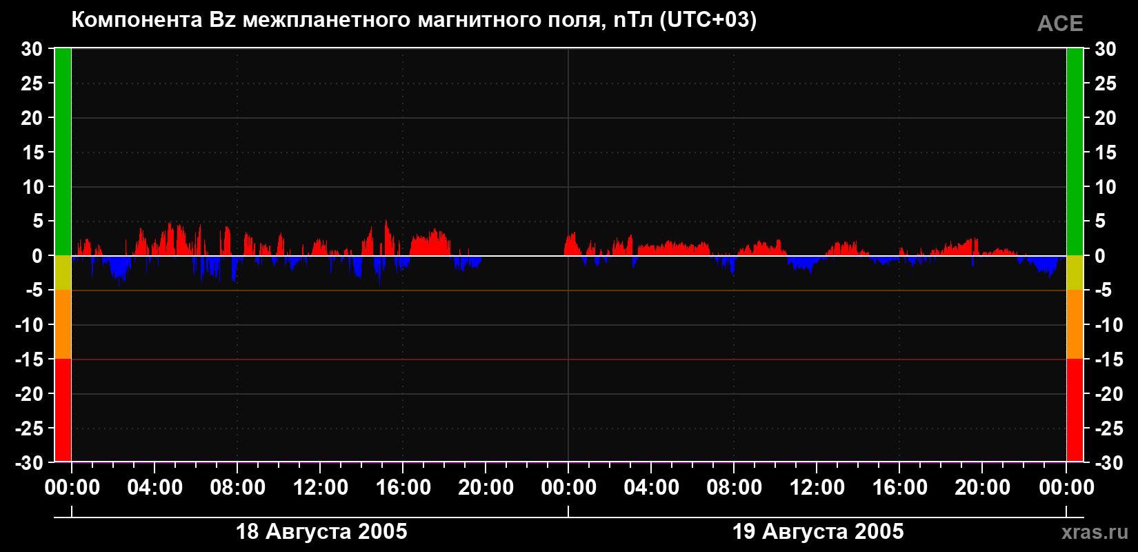 Компонента Bz магнитного поля солнечного ветра