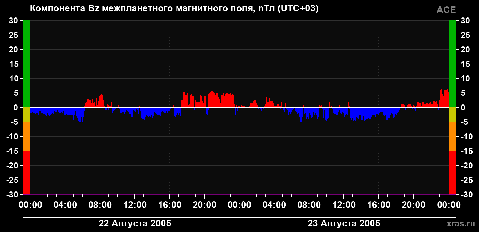 Компонента Bz магнитного поля солнечного ветра