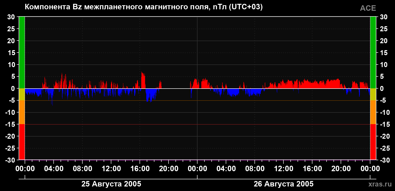 Компонента Bz магнитного поля солнечного ветра