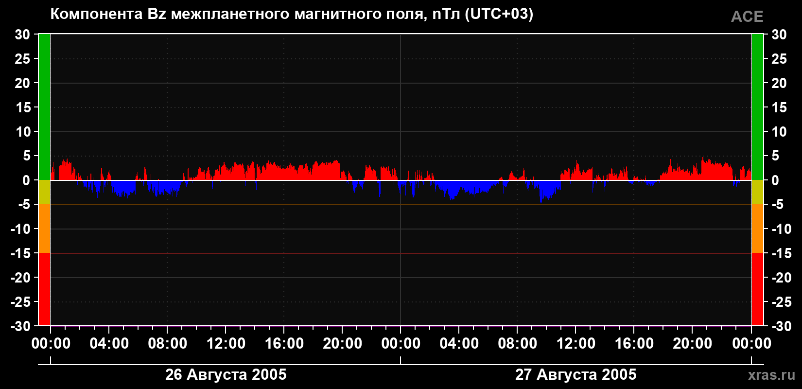 Компонента Bz магнитного поля солнечного ветра