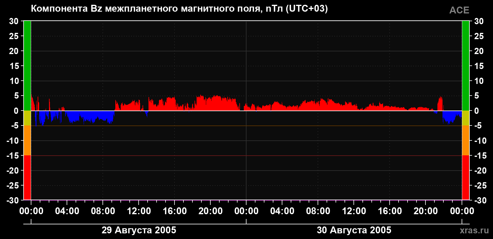Компонента Bz магнитного поля солнечного ветра