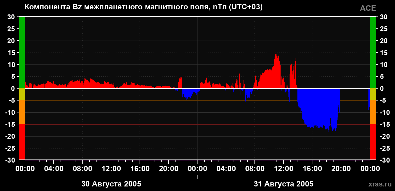Компонента Bz магнитного поля солнечного ветра