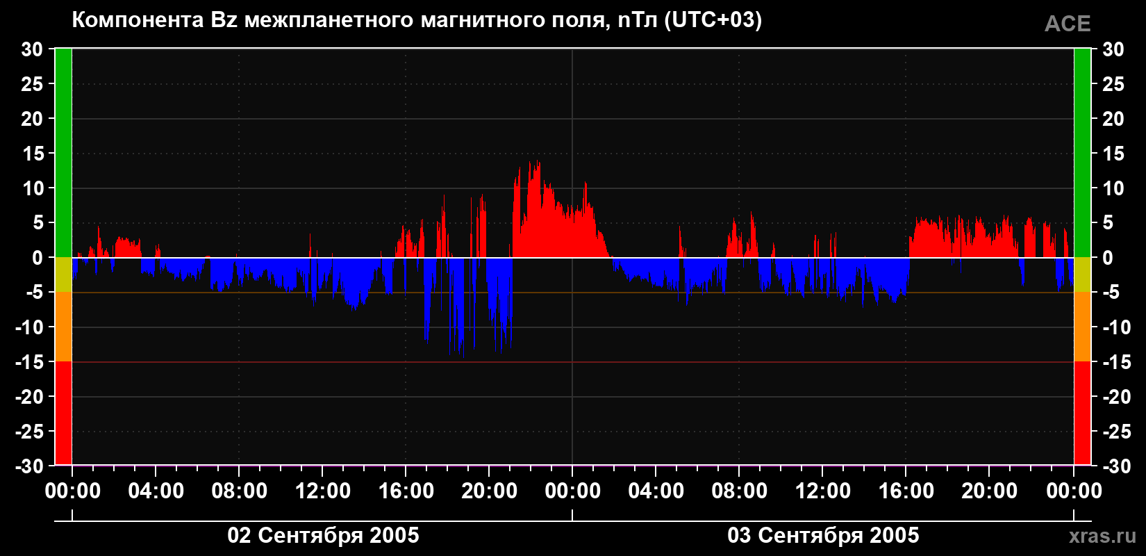 Компонента Bz магнитного поля солнечного ветра