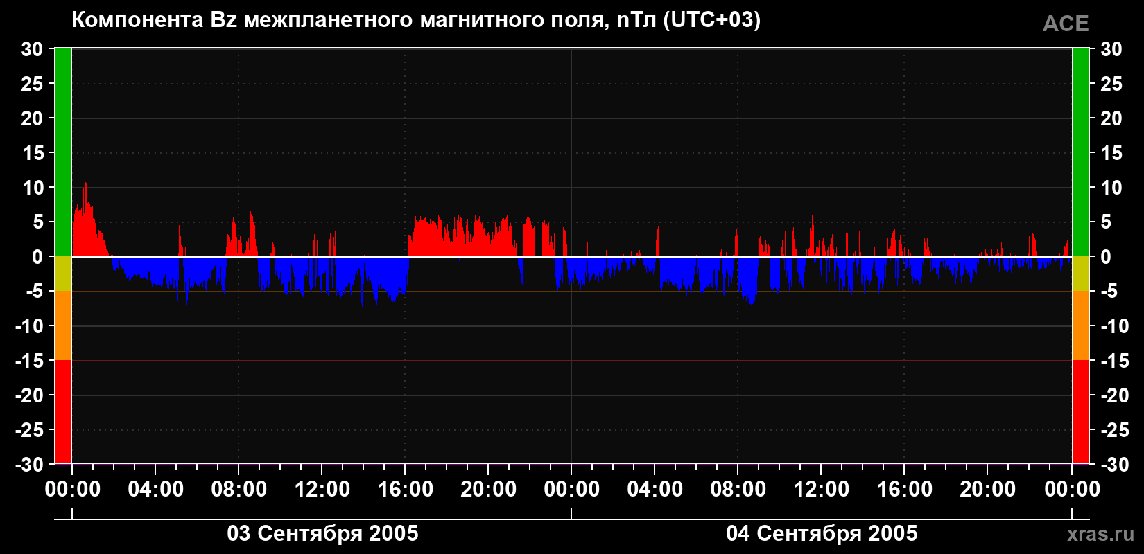 Компонента Bz магнитного поля солнечного ветра