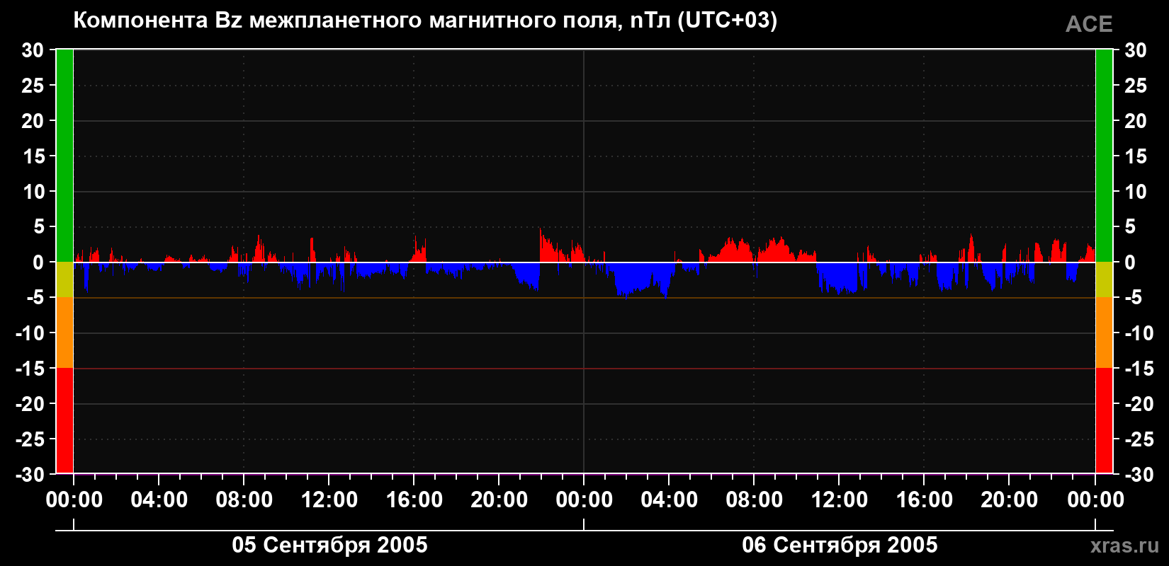 Компонента Bz магнитного поля солнечного ветра