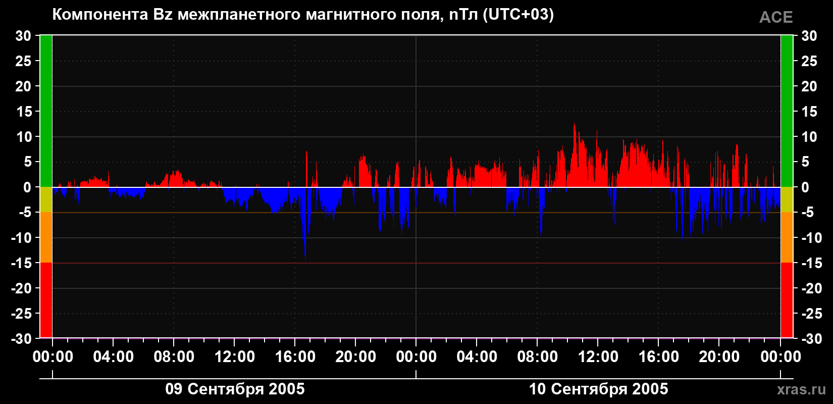 Компонента Bz магнитного поля солнечного ветра