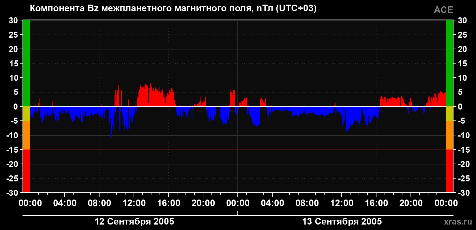 Компонента Bz магнитного поля солнечного ветра