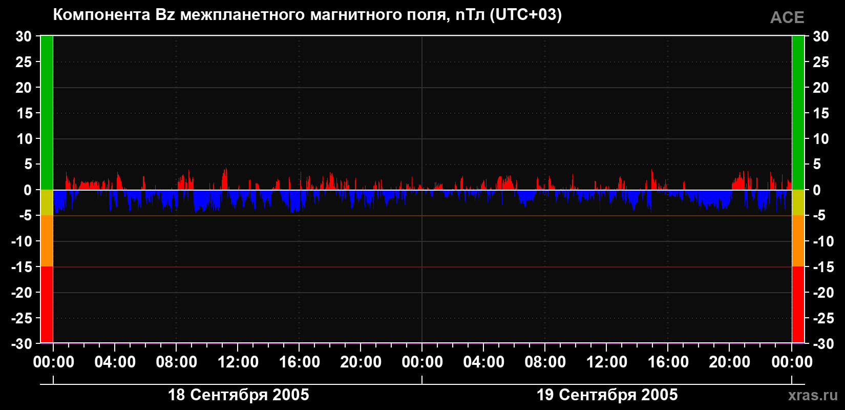 Компонента Bz магнитного поля солнечного ветра