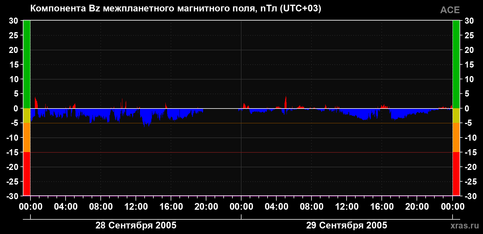 Компонента Bz магнитного поля солнечного ветра