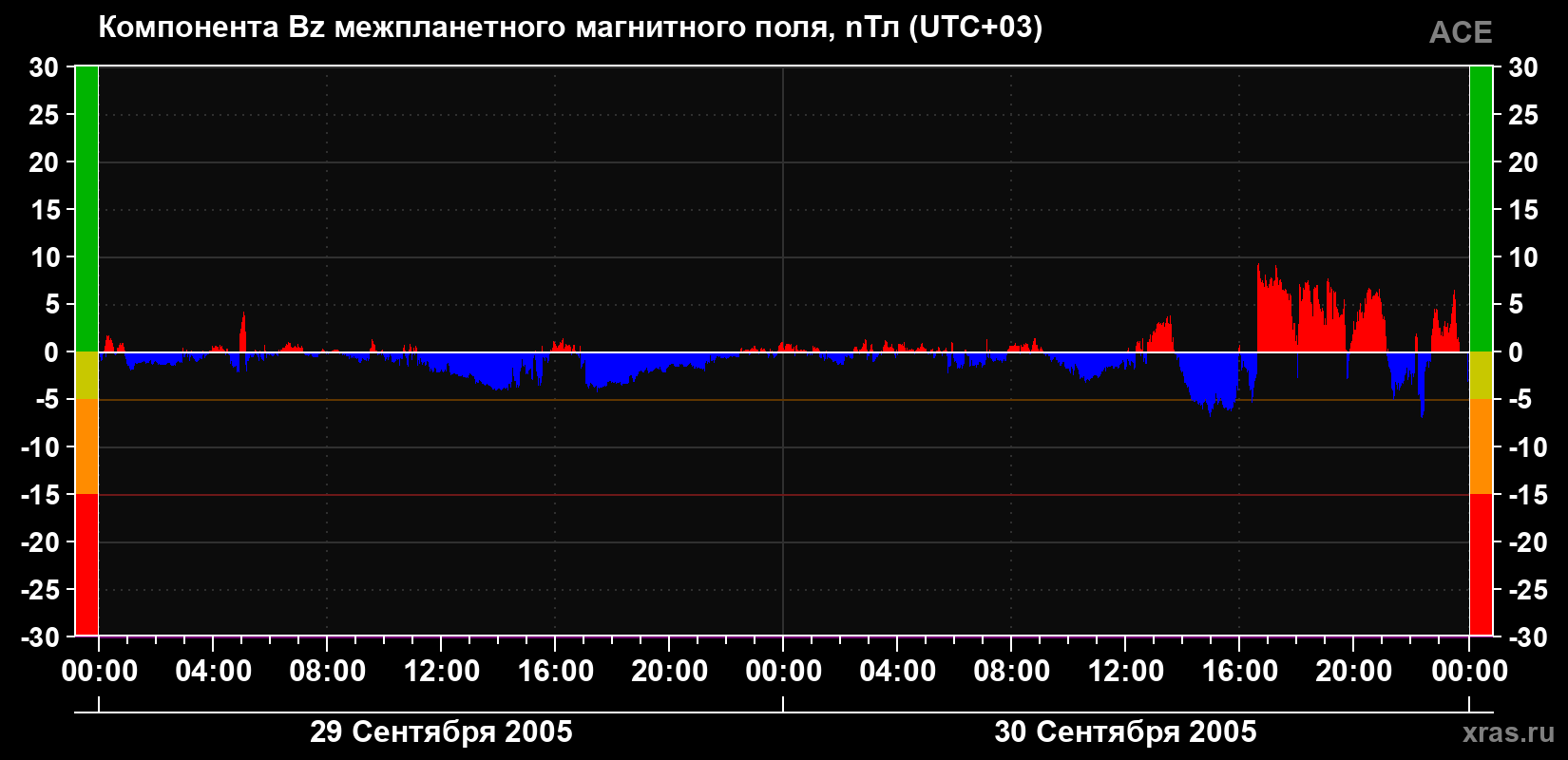 Компонента Bz магнитного поля солнечного ветра