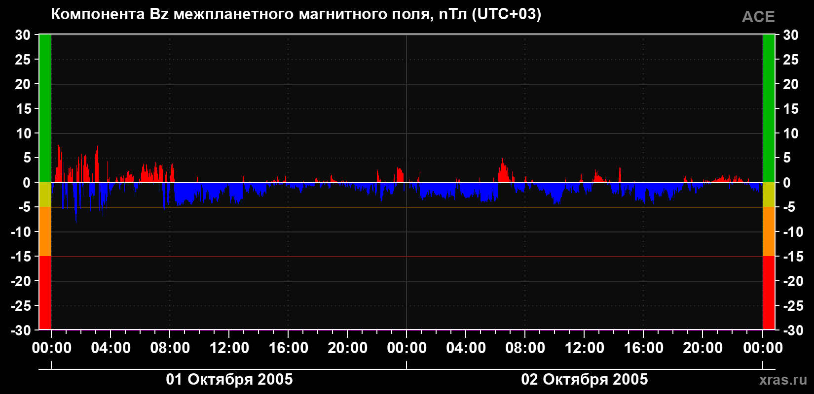 Компонента Bz магнитного поля солнечного ветра
