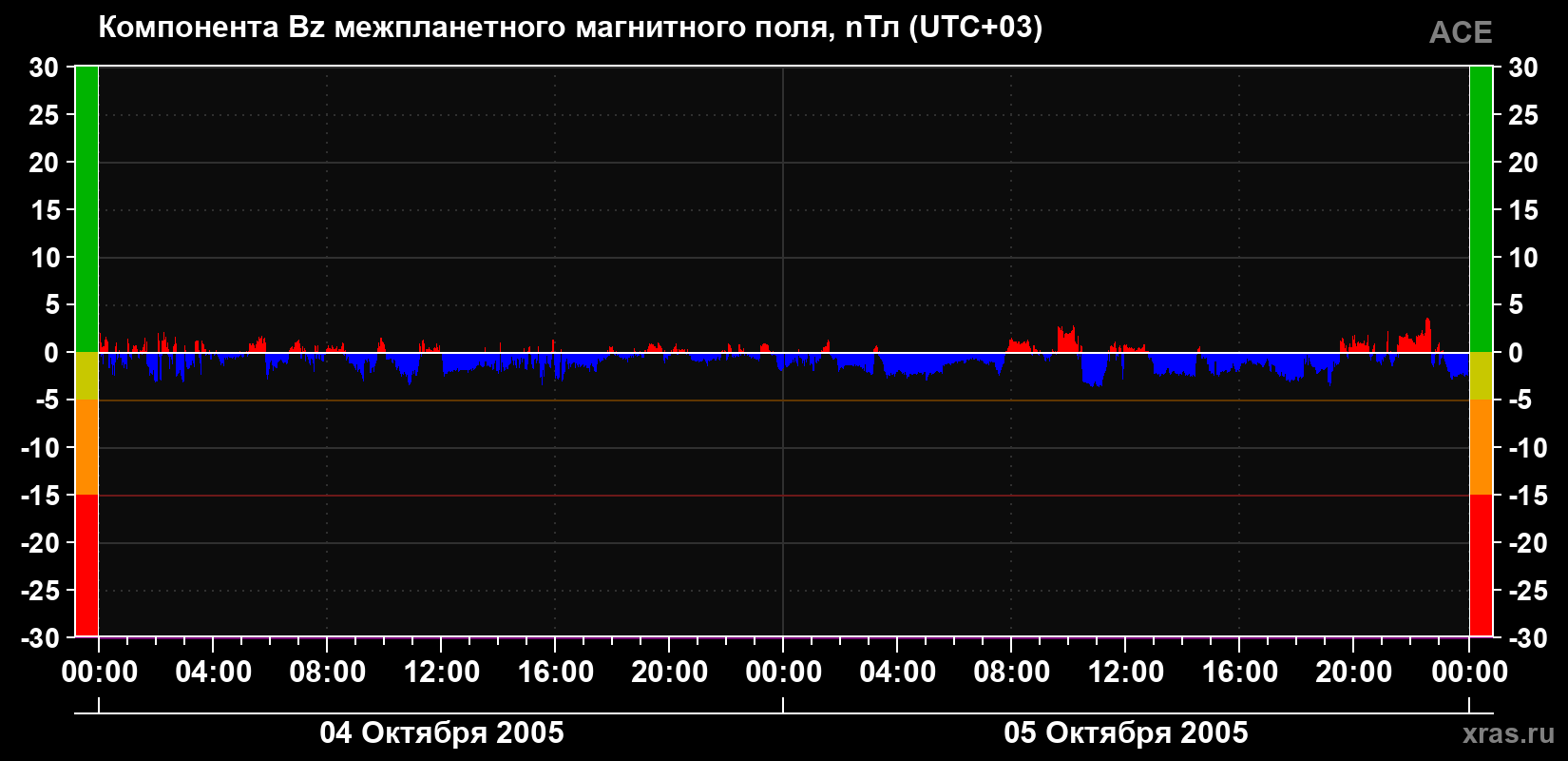 Компонента Bz магнитного поля солнечного ветра