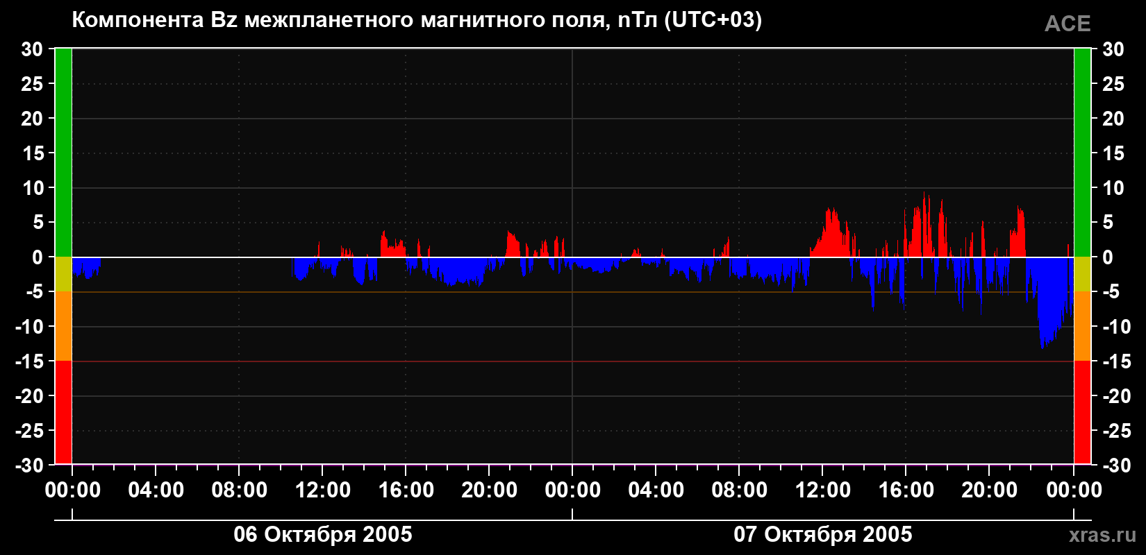 Компонента Bz магнитного поля солнечного ветра