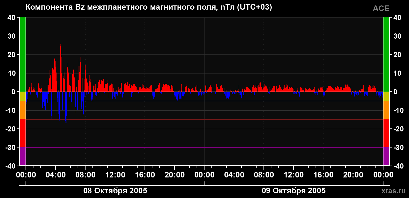 Компонента Bz магнитного поля солнечного ветра