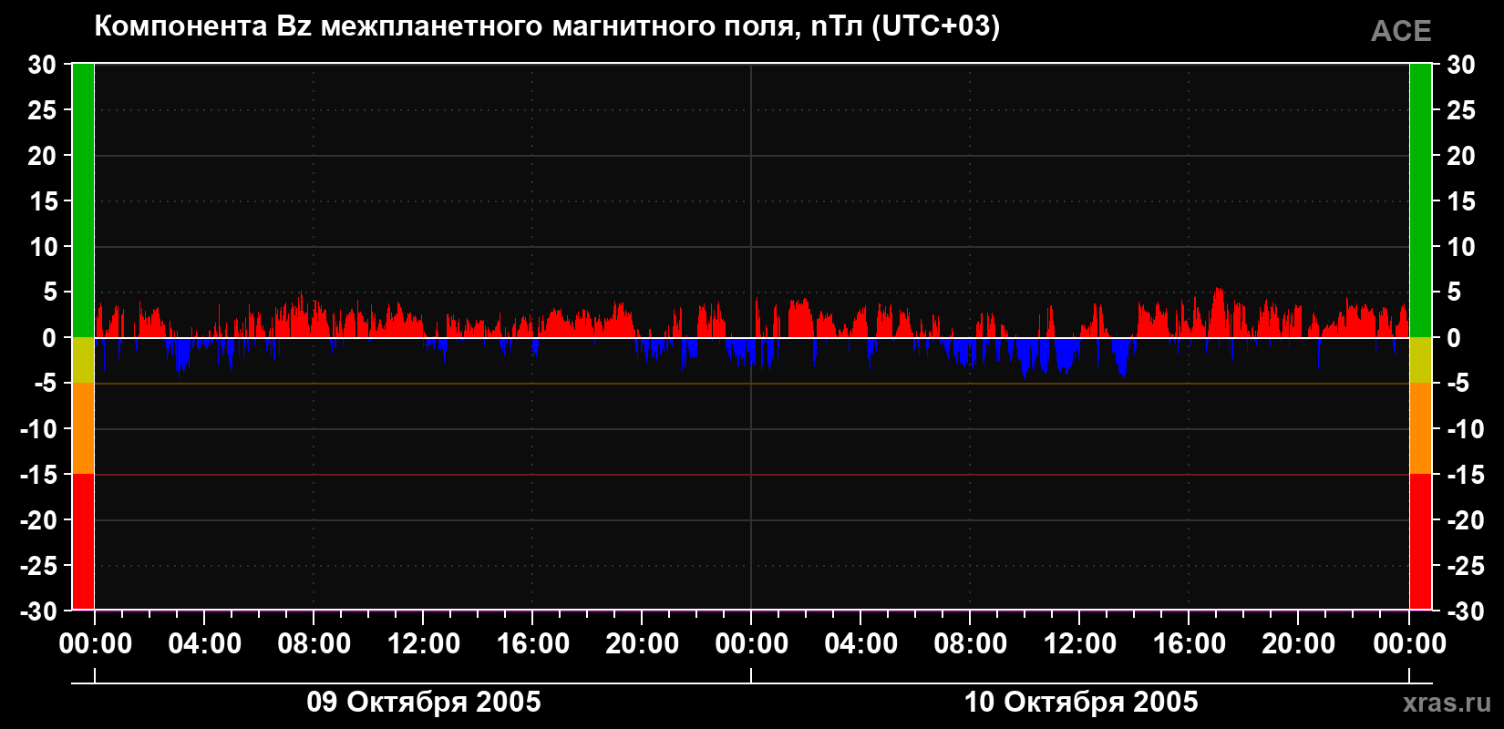 Компонента Bz магнитного поля солнечного ветра