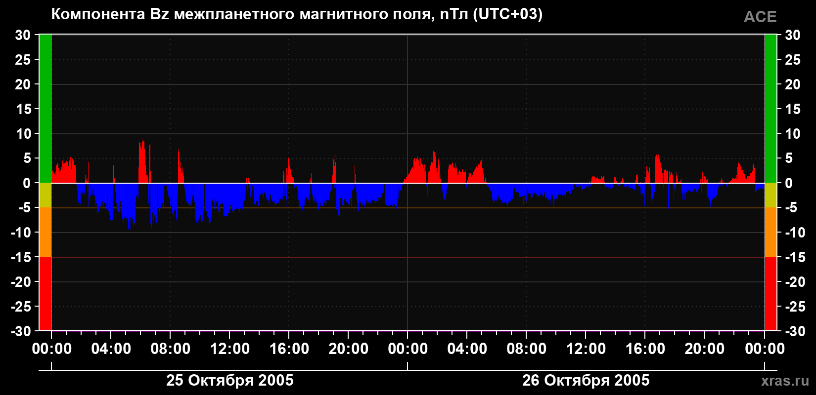 Компонента Bz магнитного поля солнечного ветра