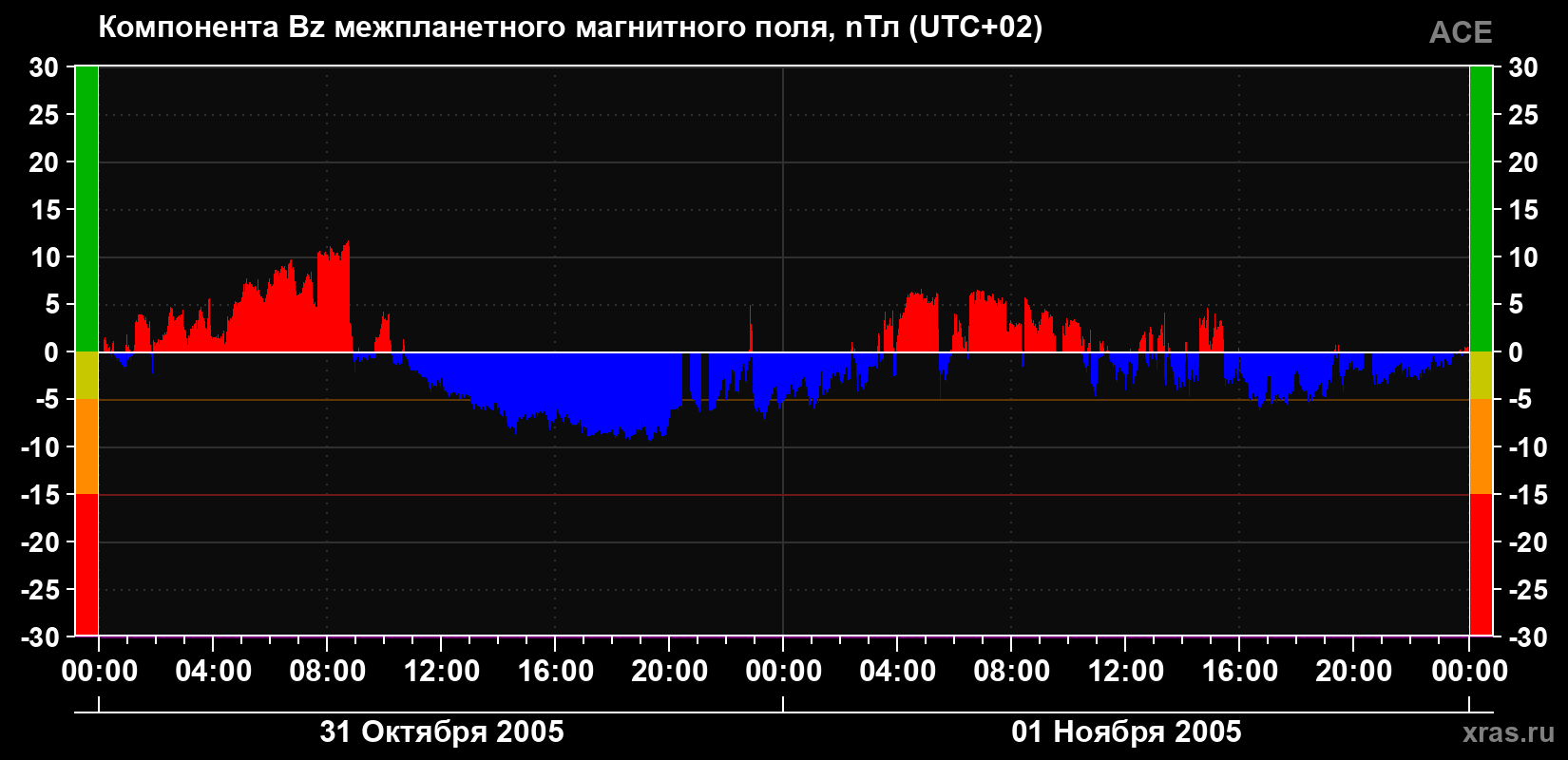 Компонента Bz магнитного поля солнечного ветра
