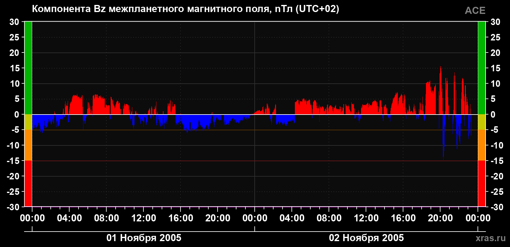 Компонента Bz магнитного поля солнечного ветра