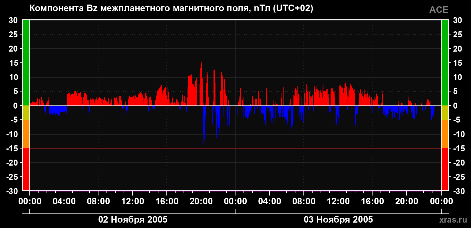 Компонента Bz магнитного поля солнечного ветра
