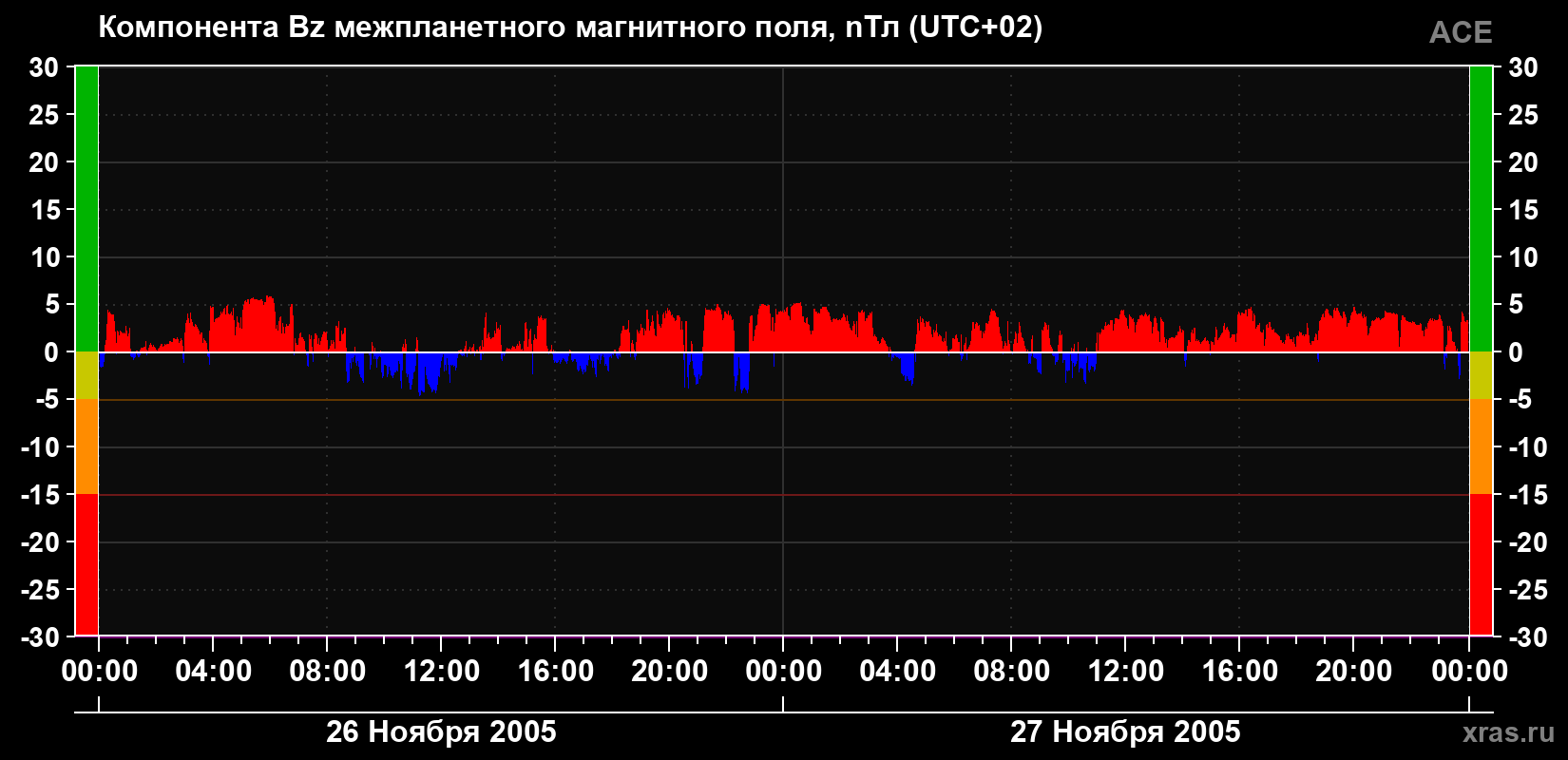 Компонента Bz магнитного поля солнечного ветра