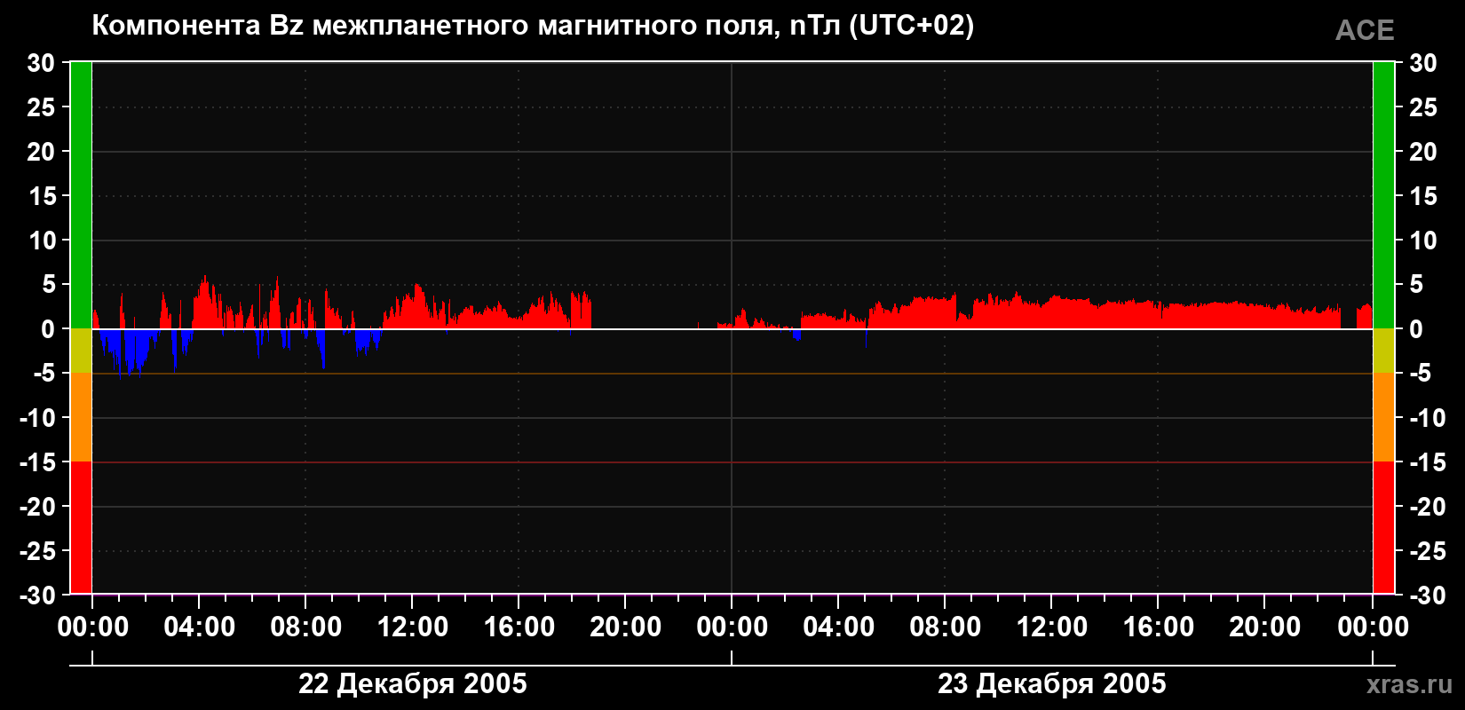 Компонента Bz магнитного поля солнечного ветра