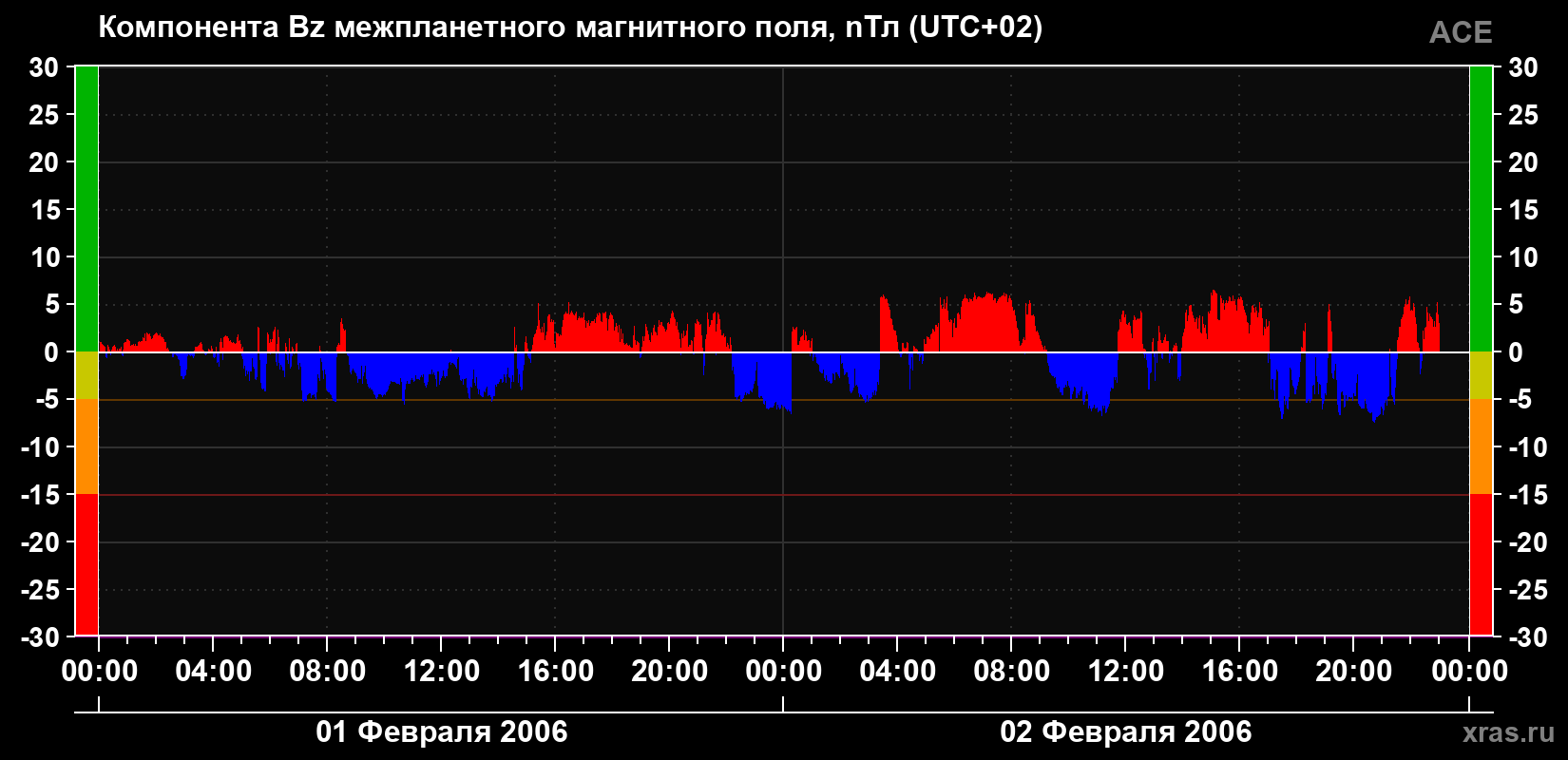 Компонента Bz магнитного поля солнечного ветра
